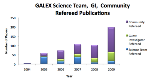 Chart of GALEX pubs