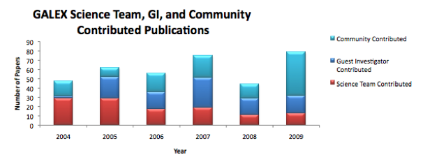 Chart of GALEX contributions