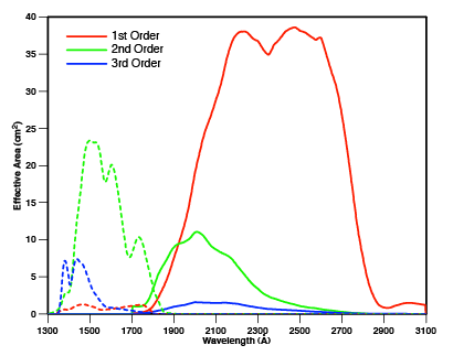 Effective Area Curves