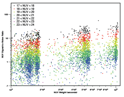 NUV Signal-to-Noise Ratio vs Weight