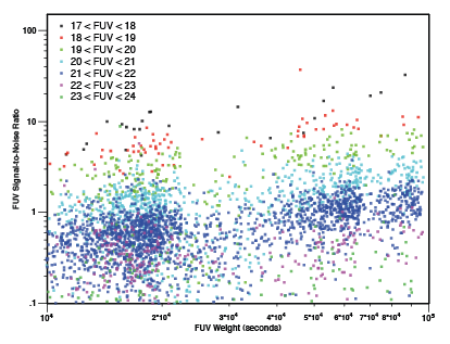 FUV Signal-to-Noise Ratio vs Weight